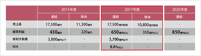 図版：年度別経営数値目標