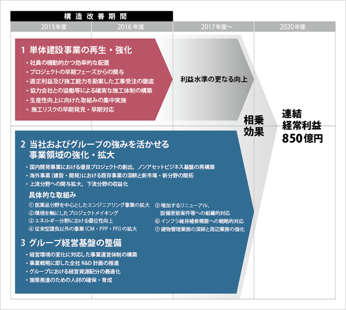 図版：事業戦略