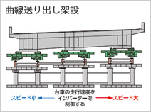 図版：曲線送り出し架設