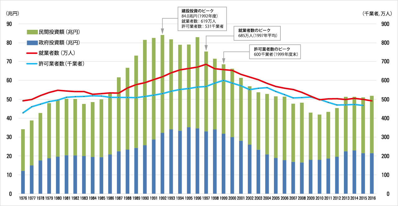 図版：建設投資，許可業者および就業者数の推移