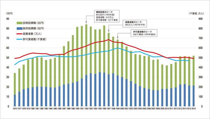 図版：建設投資，許可業者および就業者数の推移