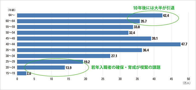 図版：高齢者の大量離職の見通し