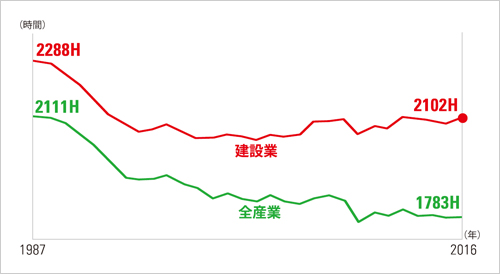 図版：建設業における長時間労働の実態