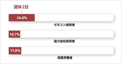 図版：技術者・技能労働者の週休2日取得実績の割合