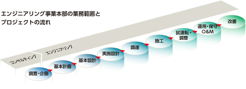 図版：エンジニアリング事業本部の業務範囲とプロジェクトの流れ