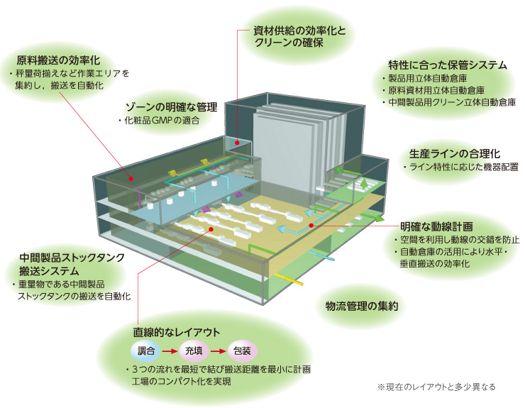 図版：ゆめが丘第一工場検討段階の三次元レイアウト