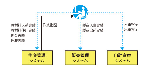 図版：既存工場