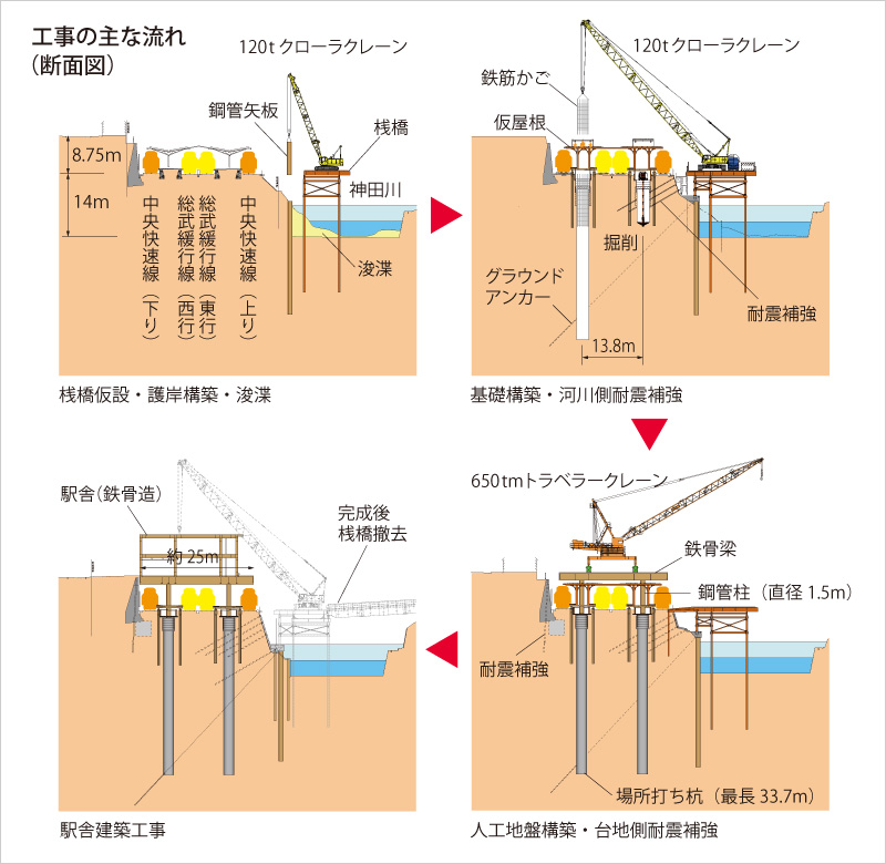 図版：工事の主な流れ（断面図）