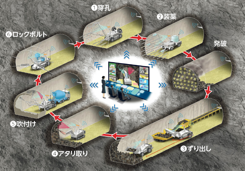 図版：当社が目指すトンネル現場の自動化・ワンマンオペレーション化のイメージ