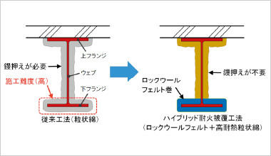 図版：ハイブリッド耐火被覆工法イメージ図