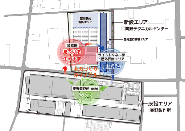 図版：「ものづくりのサイクル」コンセプト