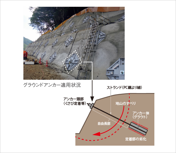 図版：地山全体の動きなど，外力の作用によるグラウンドアンカーの張力変動を示す図