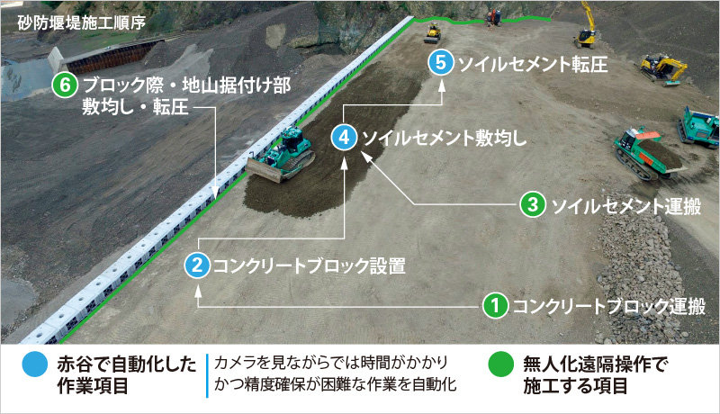 図版：砂防堰堤施工順序