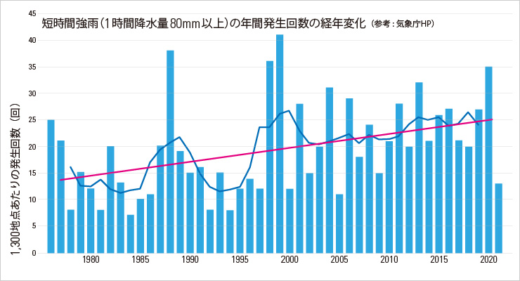 図版：短時間強雨の年間発生回数の経年変化