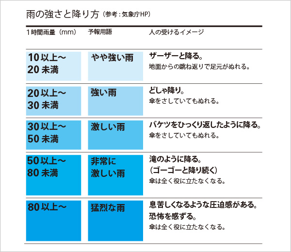 図版：雨の強さと降り方