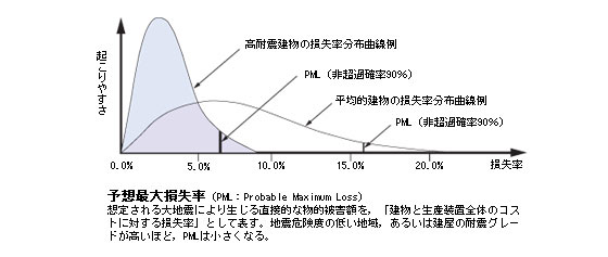 \ző呹iPMLFProbable Maximum Lossjz肳nkɂ萶钼ړIȕIQzCuƐYuŜ̃RXgɑ΂鑹vƂĕ\Bnk댯x̒ႢnC邢͌̑ϐkO[hقǁCPML͏ȂB