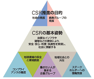 CSR