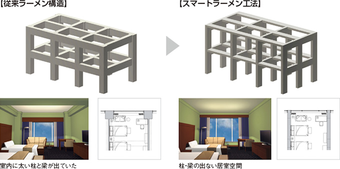 図：従来ラーメン構造とスマートラーメン工法の比較図