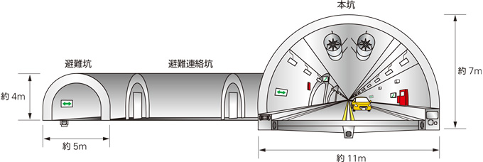 図：高山国府トンネル（仮称）断面イメージ。本坑，避難坑，避難連絡坑をNATMで構築 