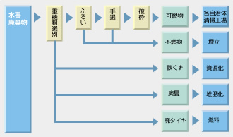 図：選別・破砕・リサイクルのフロー（水害廃棄物：東海豪雨）