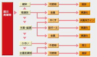 図：選別・破砕・リサイクルのフロー（震災廃棄物：阪神・淡路大震災）