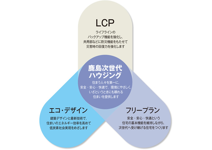 図：LCP