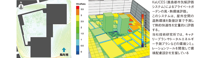 図：KaUCES（鹿島都市気候評価システム）によるプライベートガーデンの風・熱環境評価