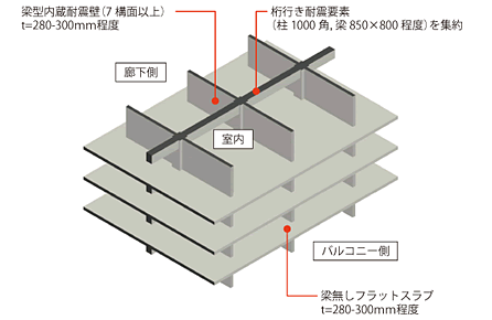 図：スマートウォールラーメン構法