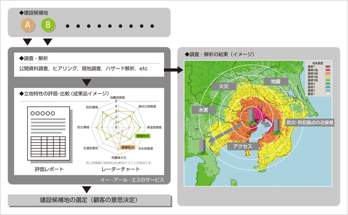 図版：立地特性調査サービス