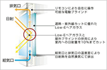 図版：ダブルスキンウインドウ断面イメージ