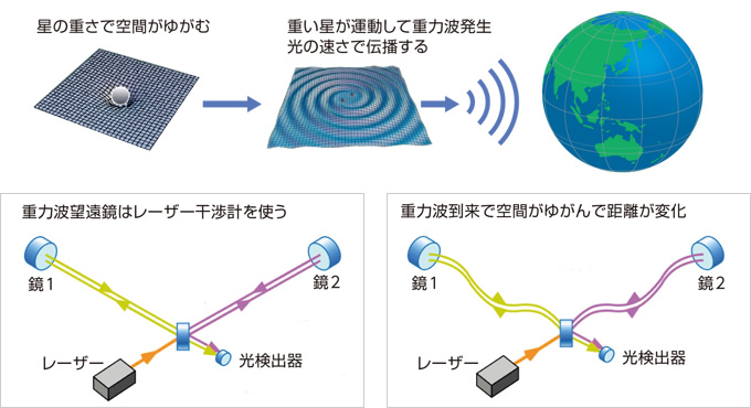 図版：重力波とは