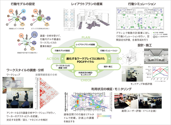 図版：ワーカーの行動と建物空間の関係を進化させるPDCAサイクル