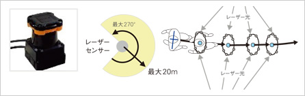 図版：レーザーセンサーで人の動きをデータ化