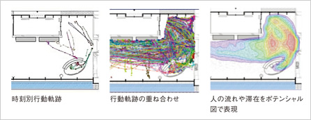 図版：人の流れを「見える化」した計測例