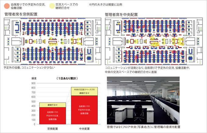 図版：管理職の中央配置と窓側配置のふたつの計画のシミュレーションを行った比較。中央配置の場合の交流頻度が70％も増加した（東芝電力システム磯子エンジニアリングセンター）