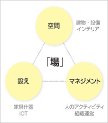 図版：ワークプレイスを構成する空間／設え／マネジメント