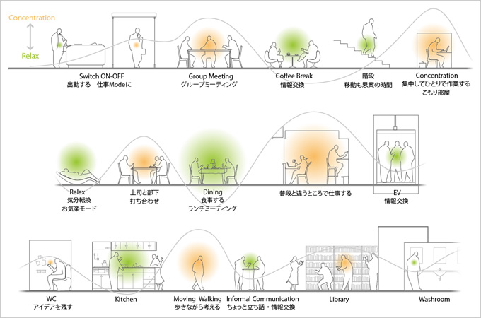 図版：研究開発に携わるワーカーのアクティビティの例