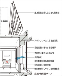 可変ホスピタルと環境制御技術