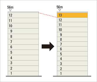 図版：KMF梁工法による階高ダウン，地上階数アップ（イメージ）
