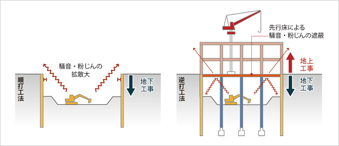 図版：順打工法と逆打工法のイメージ