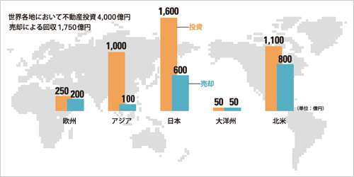 図版：開発事業への投資グラフ