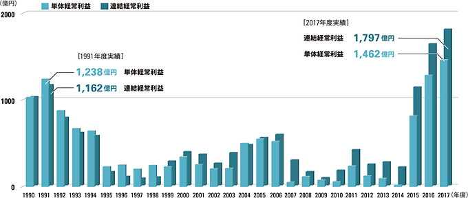 図版：連結・単体の経常利益推移
