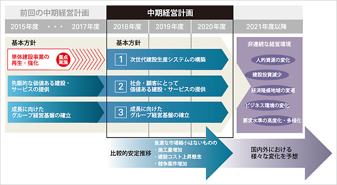 図版：中期経営計画の基本方針と経営環境の見通し