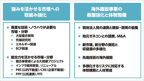 図版：有望市場・成長分野に対する取組み