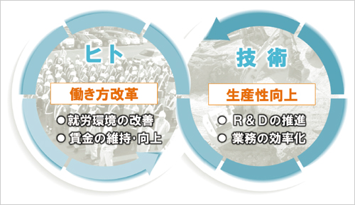 図版：働き方改革と生産性向上