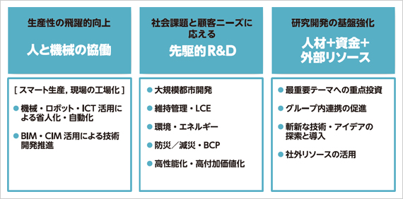 図版：R&Dの戦略的推進