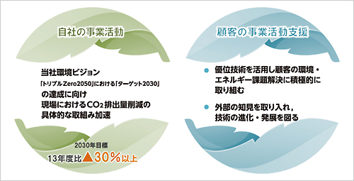 図版：環境・エネルギーに関する取組み