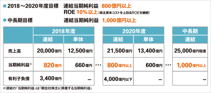 図版：中期経営計画の年度別経営目標