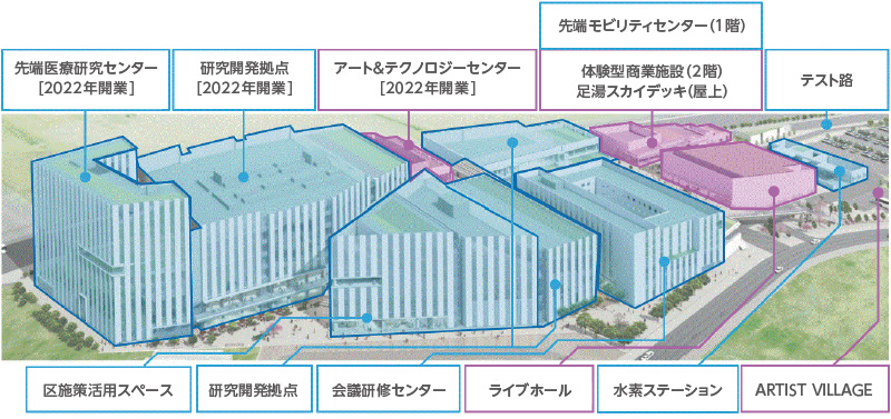 図版：HICityの各棟をイノベーションコリドーが結ぶ