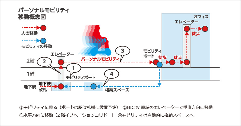 図版：パーソナルモビリティ移動概念図